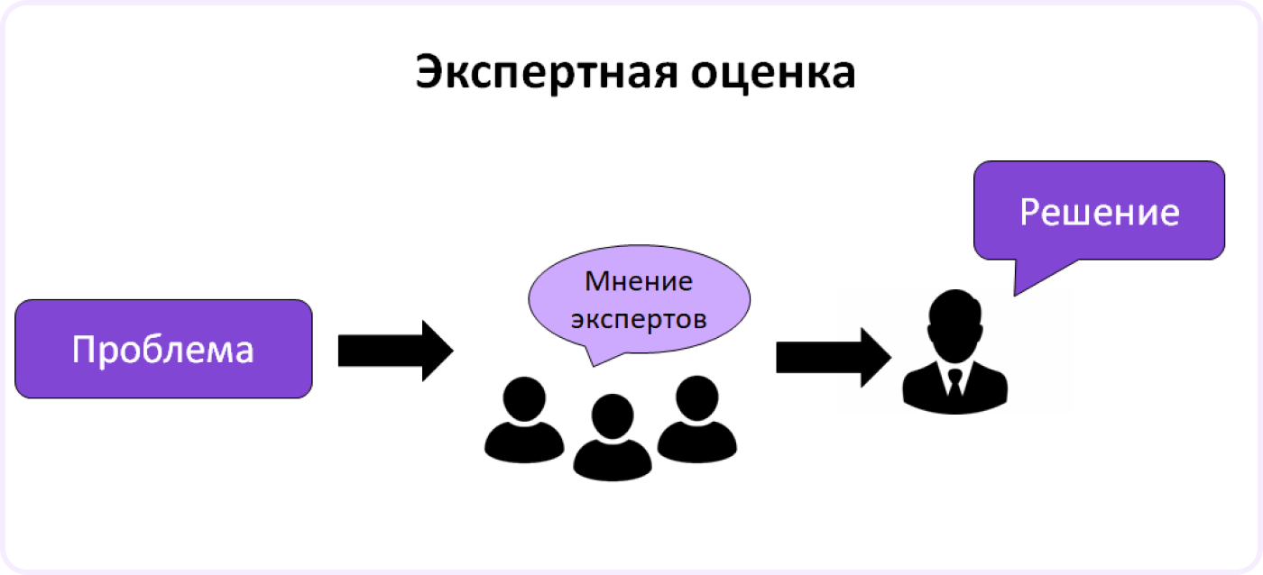 методы принятия управленческих решений в менеджменте