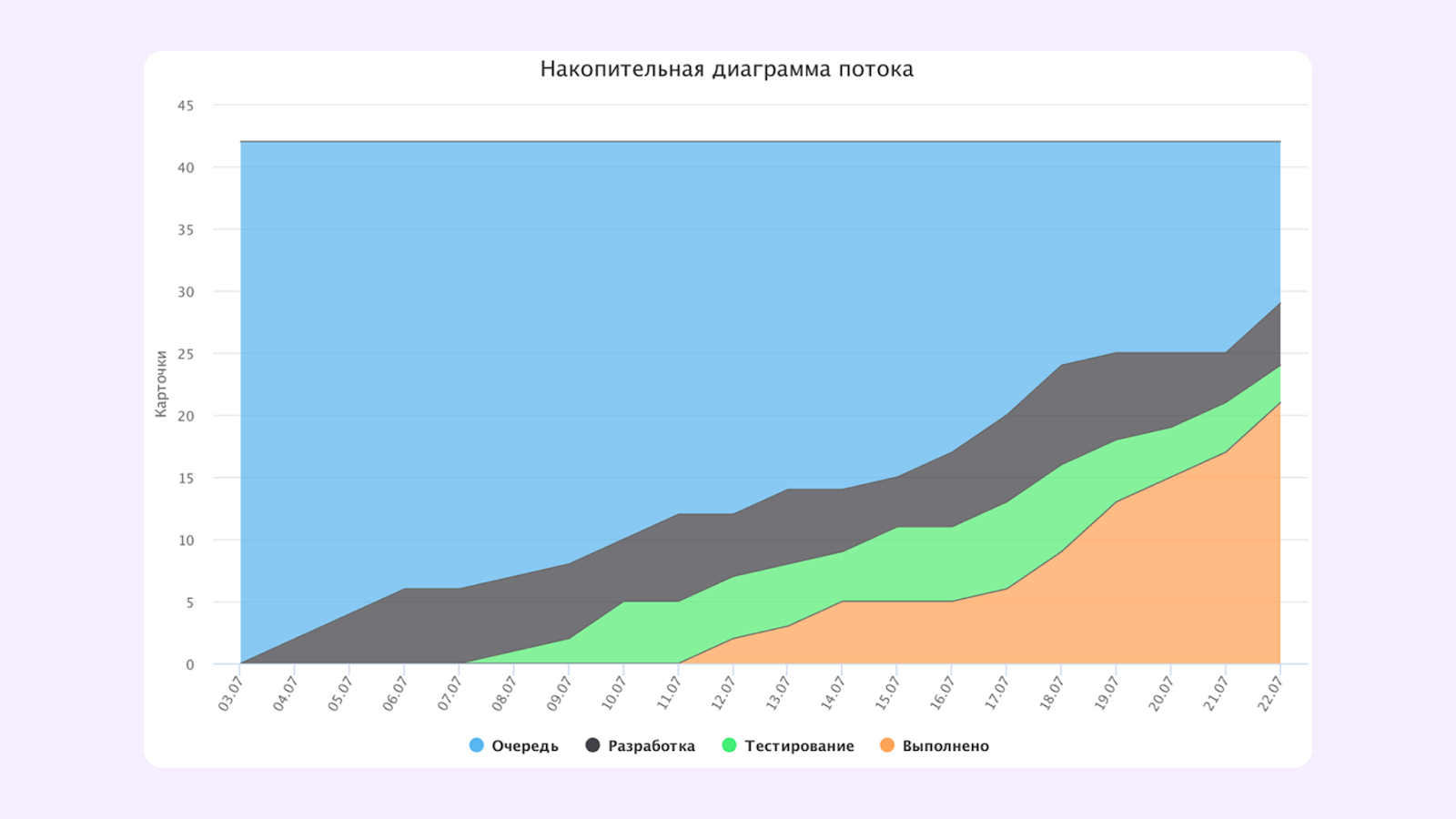 накопительная диаграмма потока, кайтен