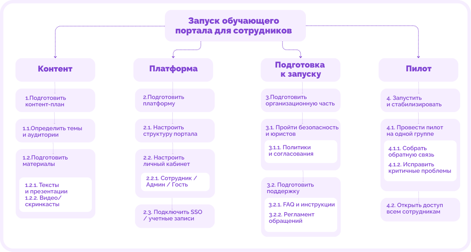 ИСР древовидная схема