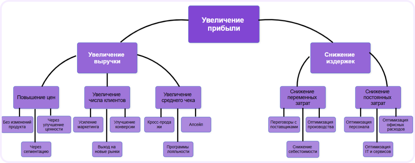 управленческое решение