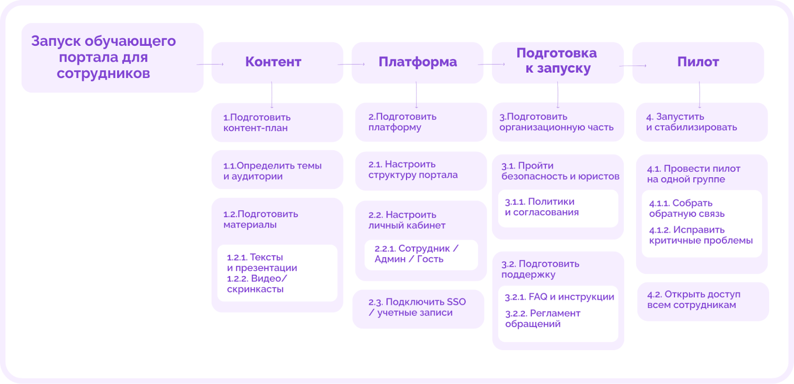 Горизонтальная иерархия ИСР
