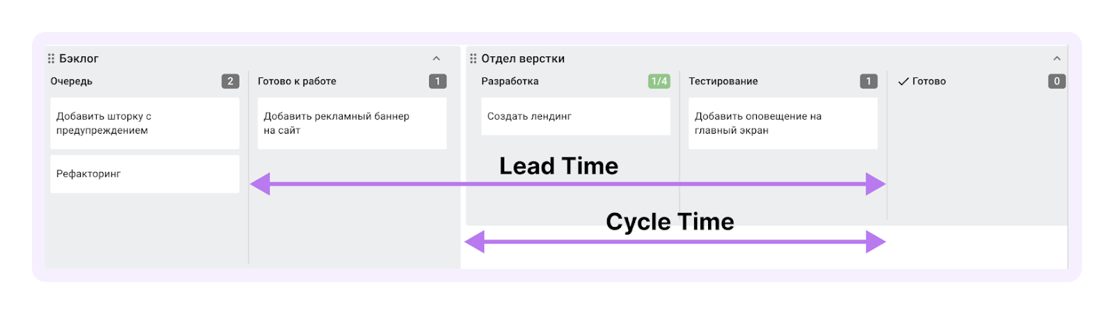 Lead time, Cycle time, канбан-доска