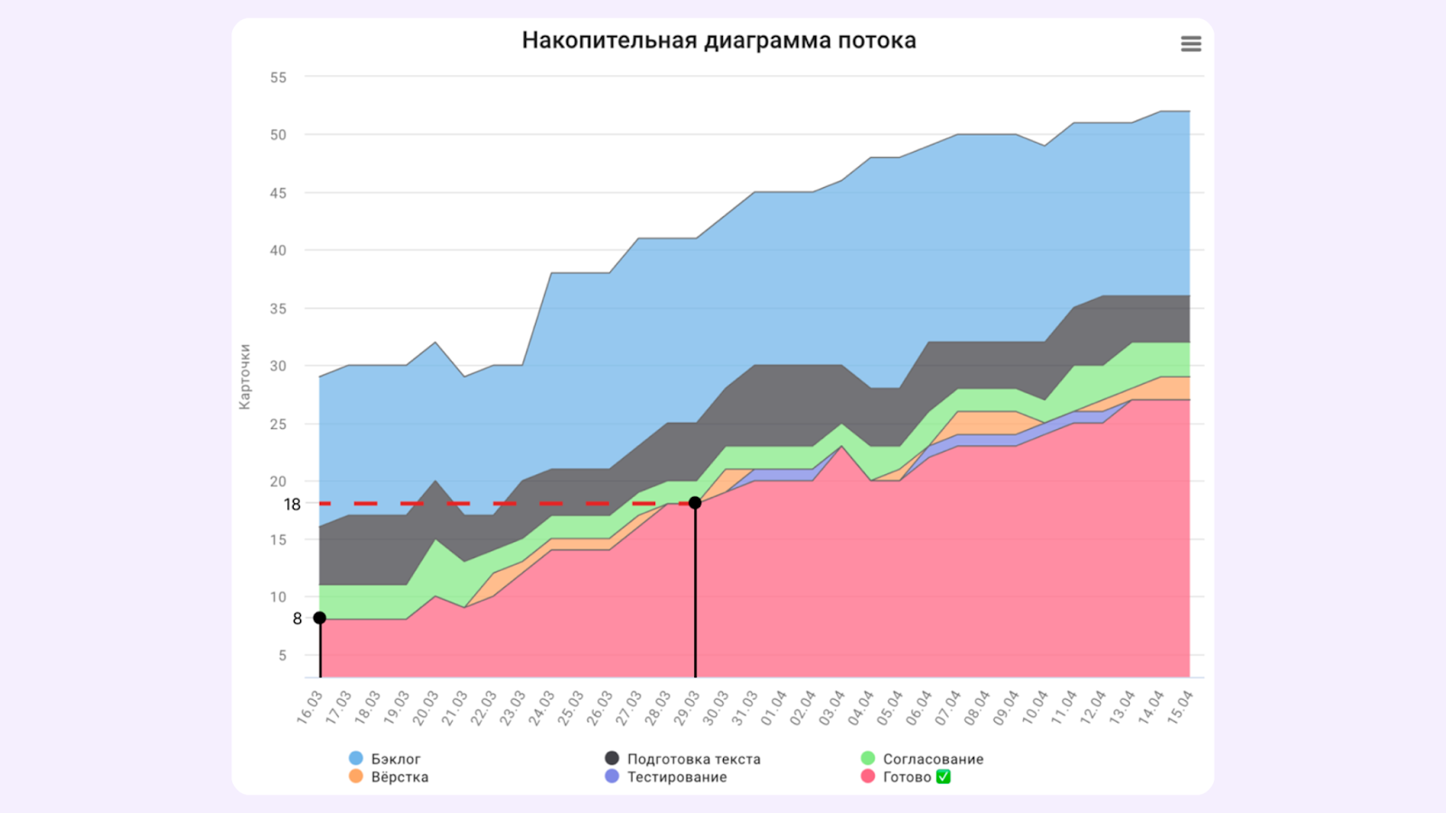 Throughput, CFD