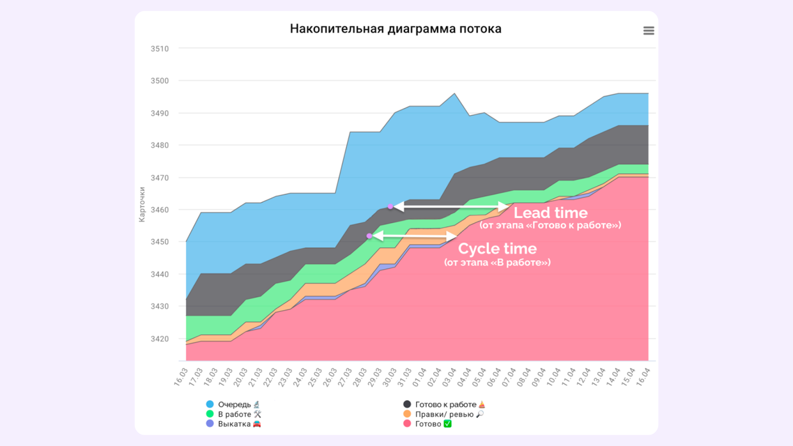 Lead time, Cycle time, CFD