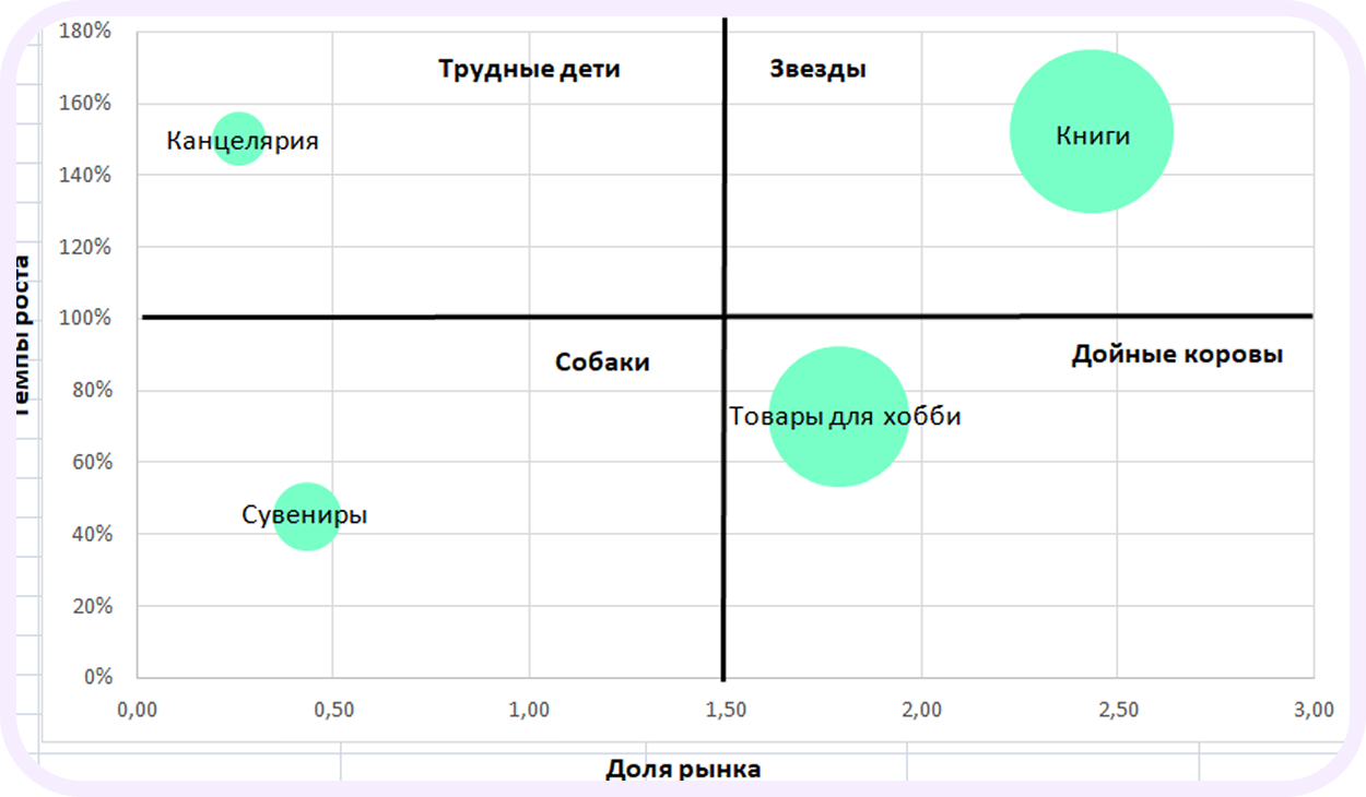 матрица бостонской консалтинговой группы