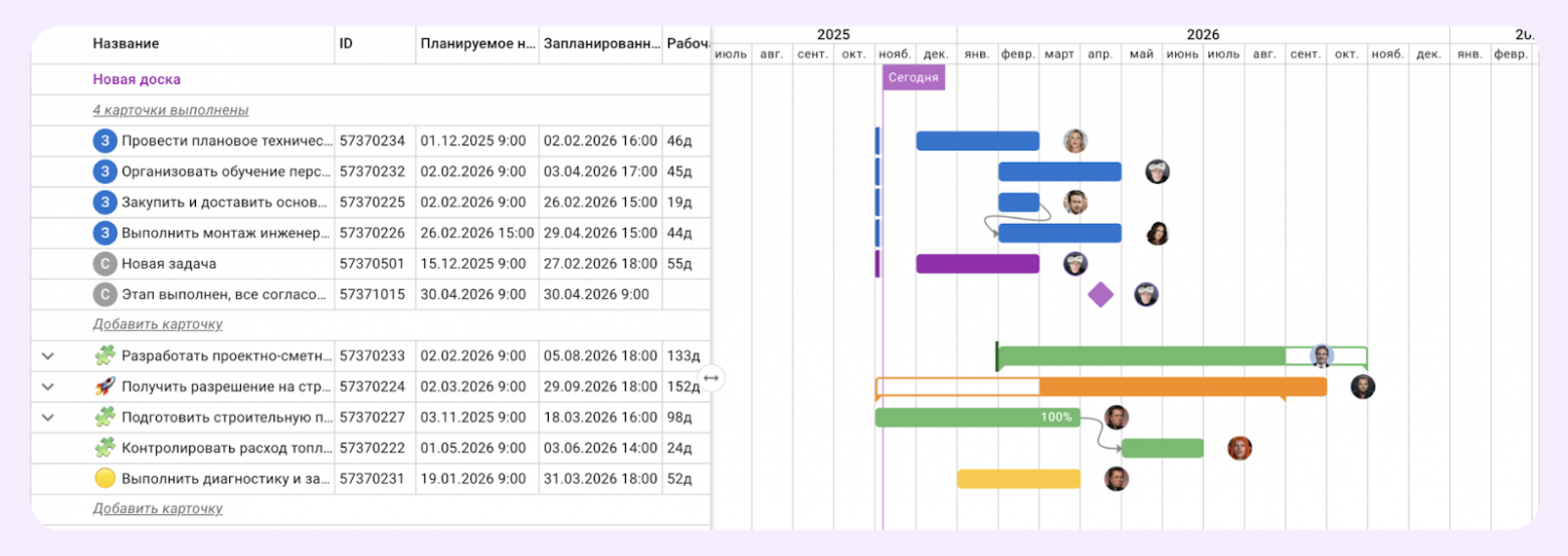 таймлайн диаграмма кайтен