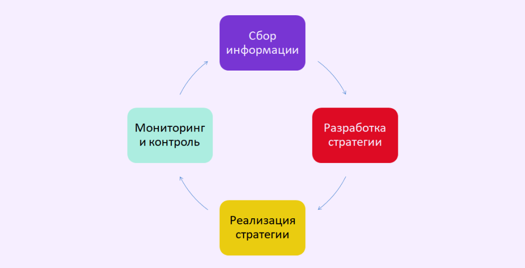 маркетинговое управление