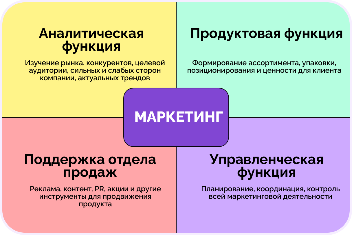этапы процесса управления маркетингом