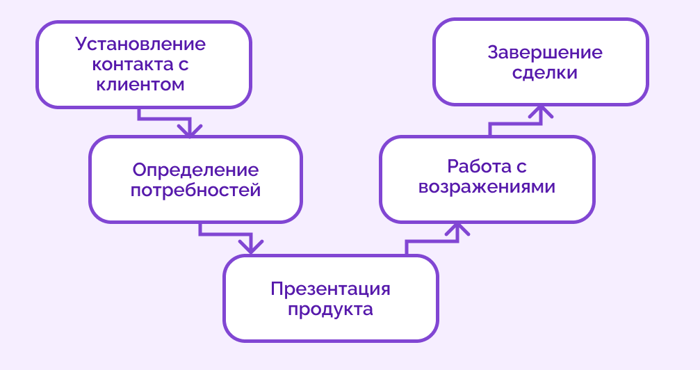 техника продаж 5 этапов
