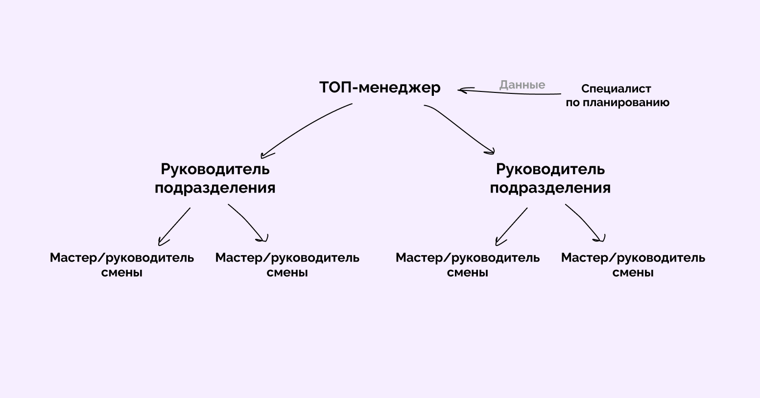 что такое управление производством