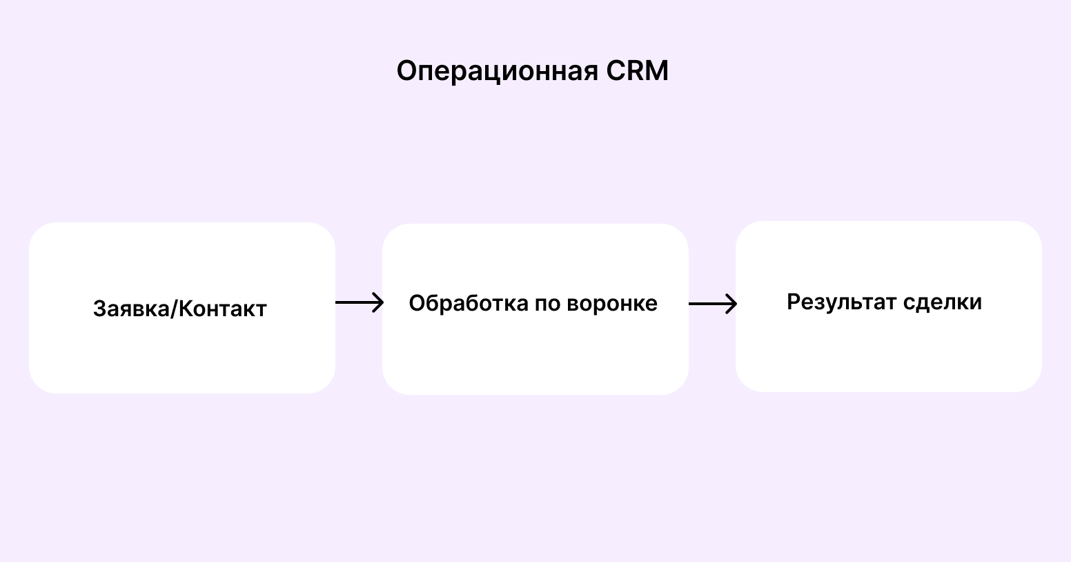 виды crm систем