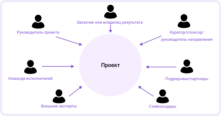 какие роли бывают в проекте