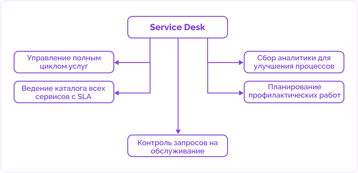 отличие help desk от service desk