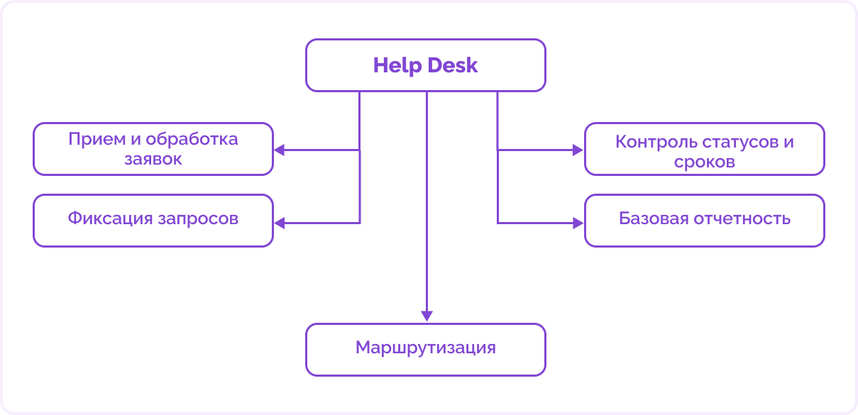 service desk и help desk в чем разница