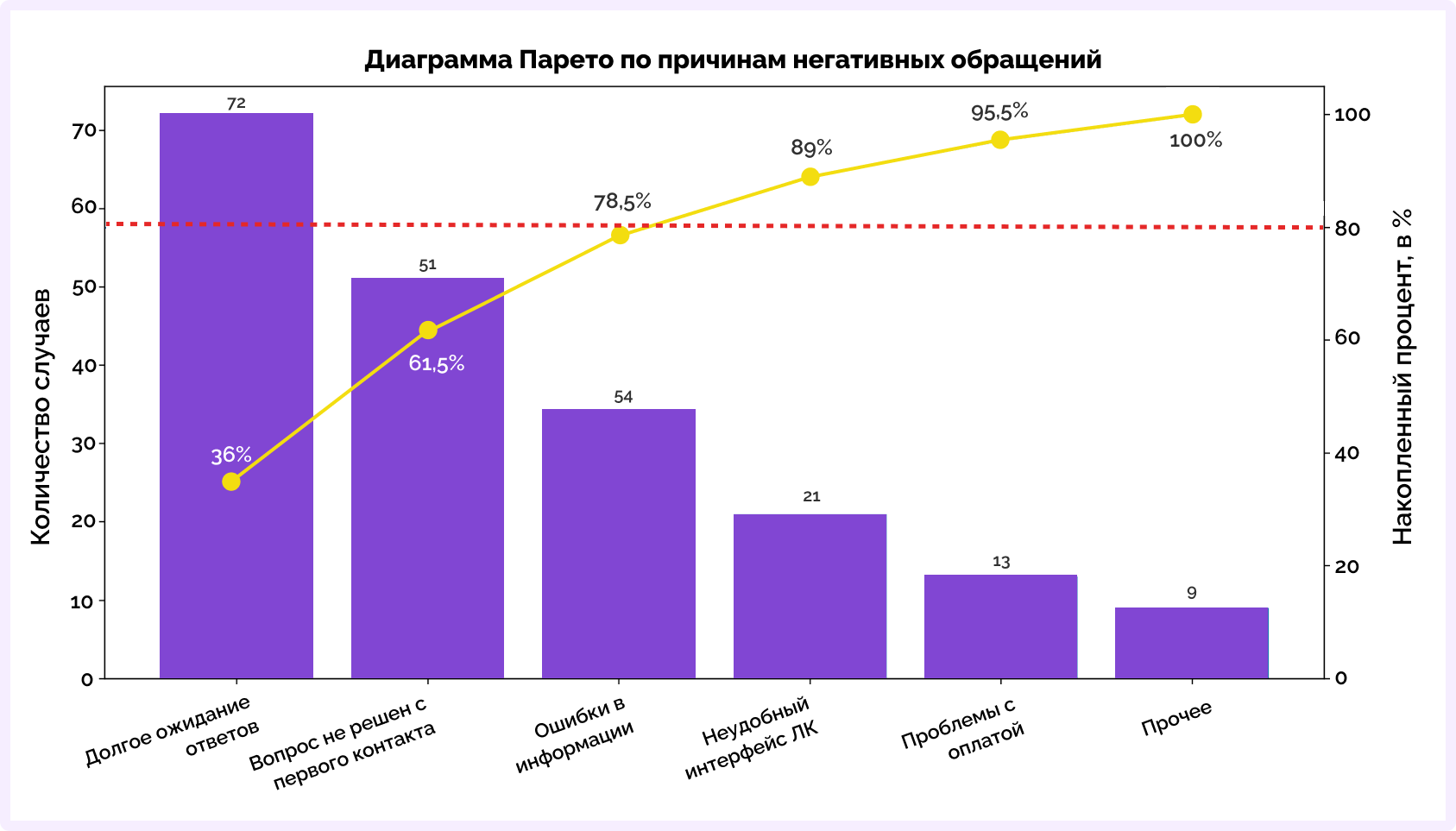 график парето