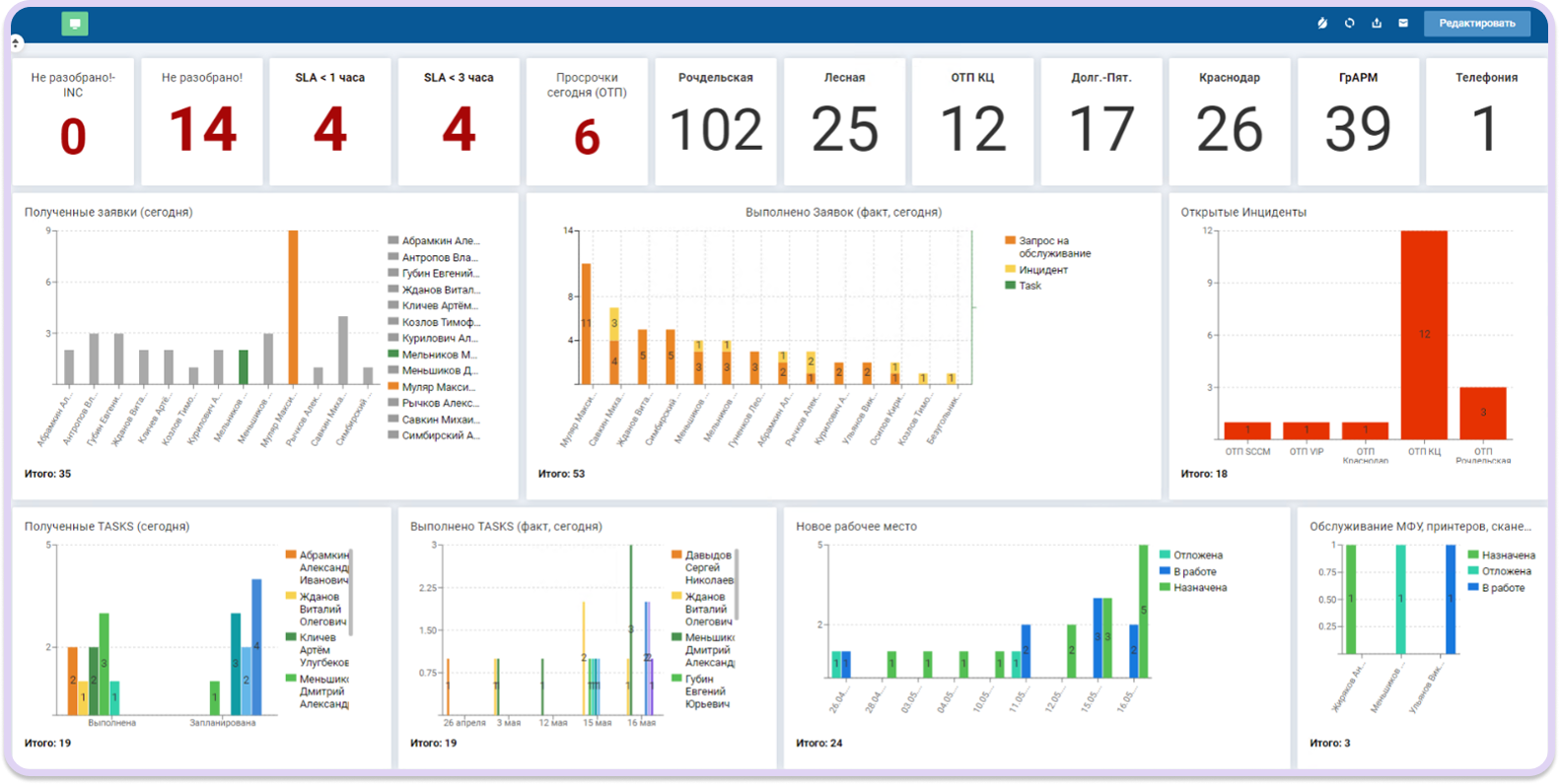 аналоги Naumen Service Desk