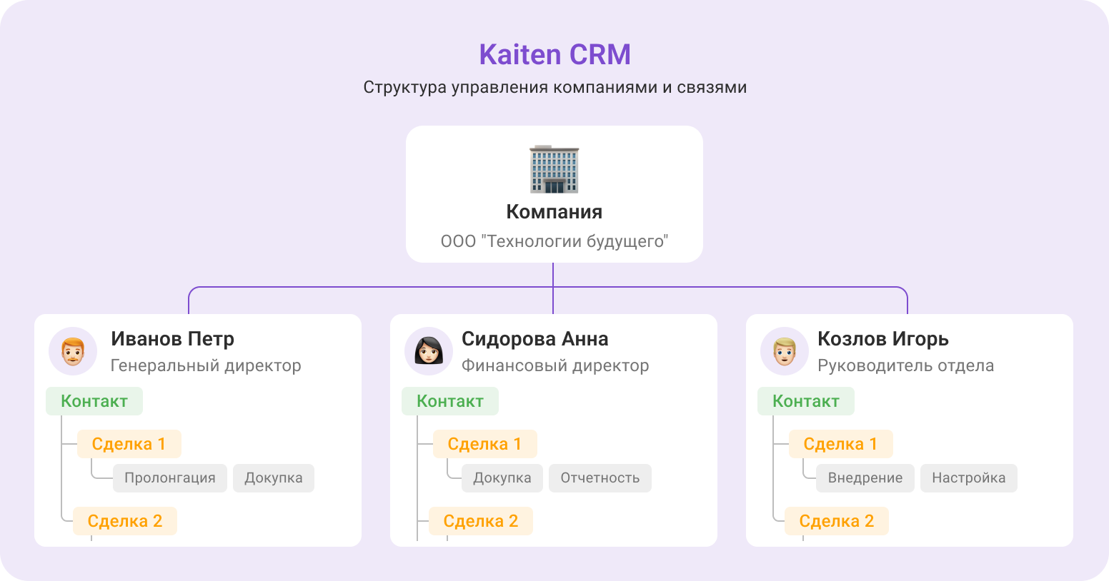 как устроена kaiten crm