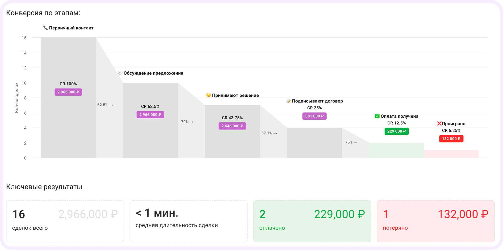 отчет воронка продаж в кайтене, воронка продаж кайтен, kaiten crm, кайтен crm, crm в кайтене