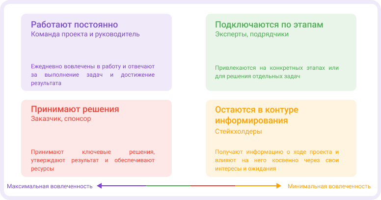 роли в проектной команде и их функции