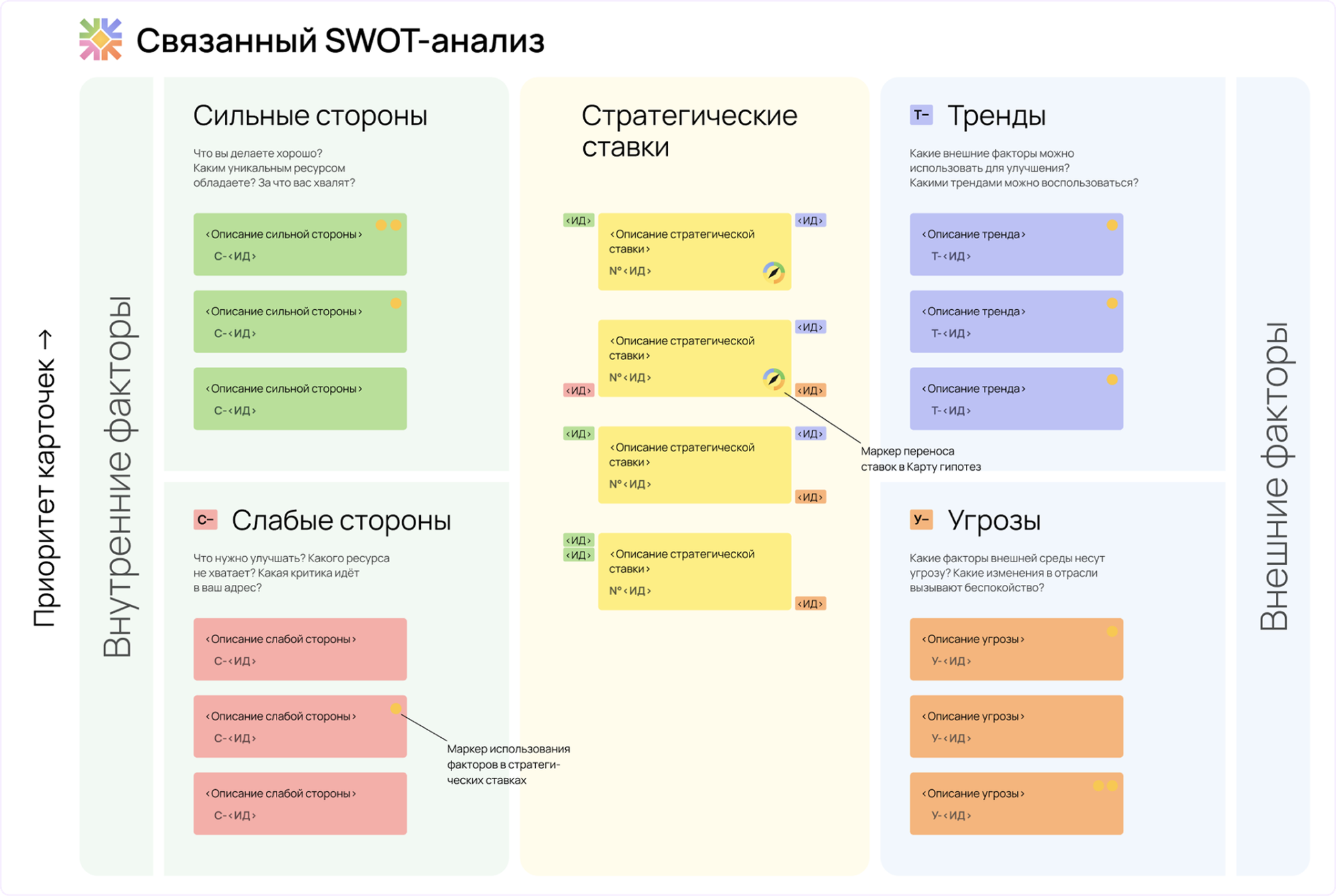 схематичное изображение связанного swot-анализа