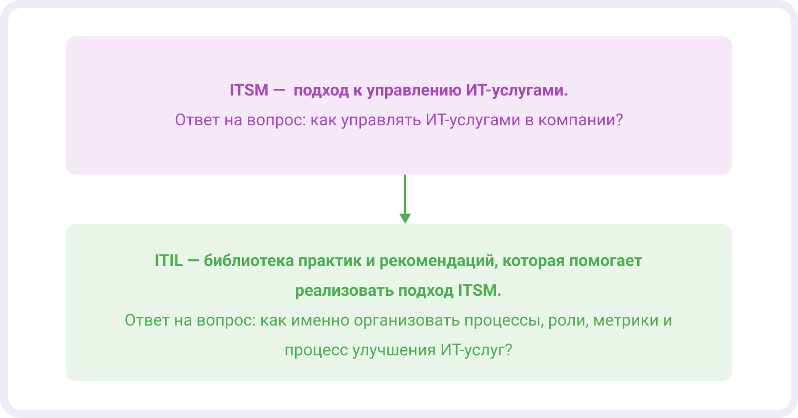 ITIL что это простыми словами