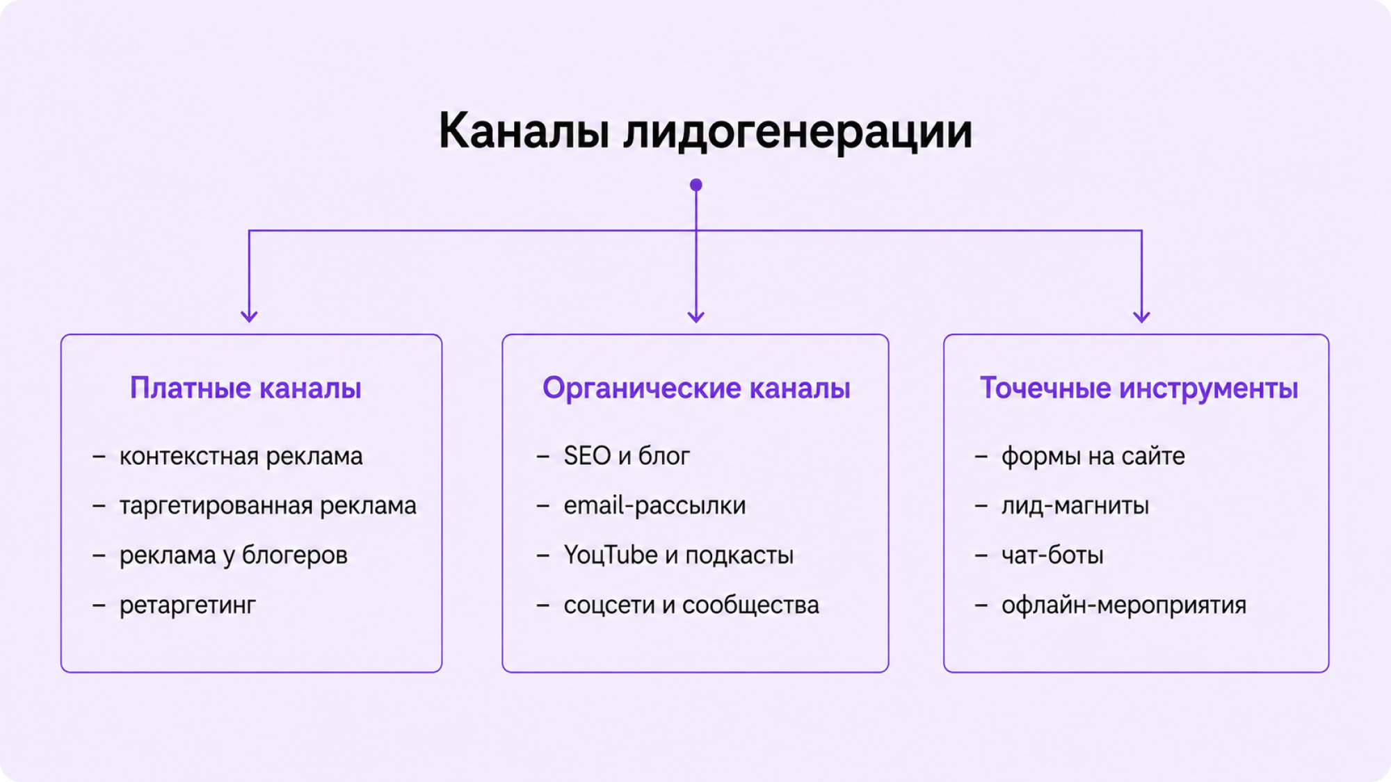 лидогенерация