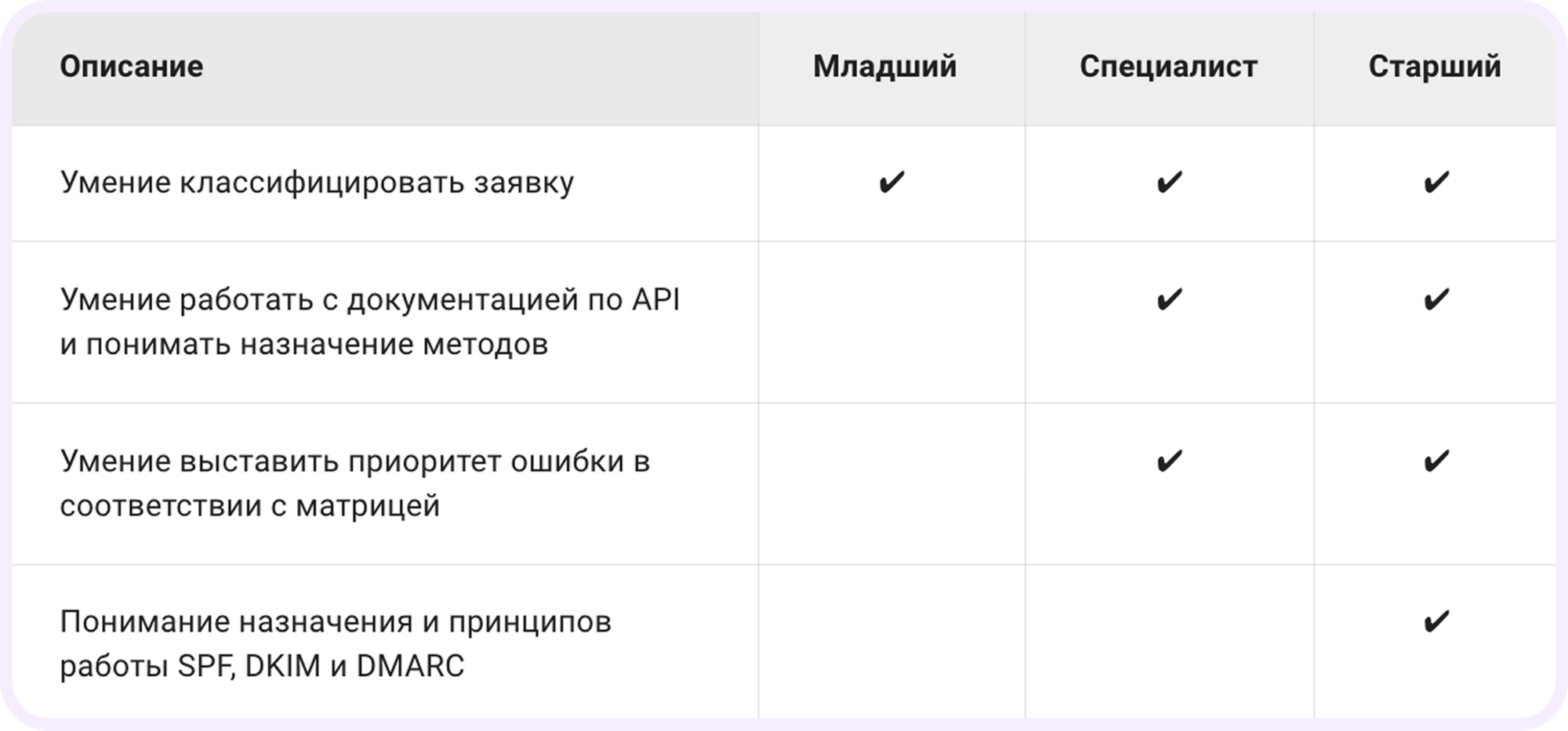 матрица компетенций в техподдержке