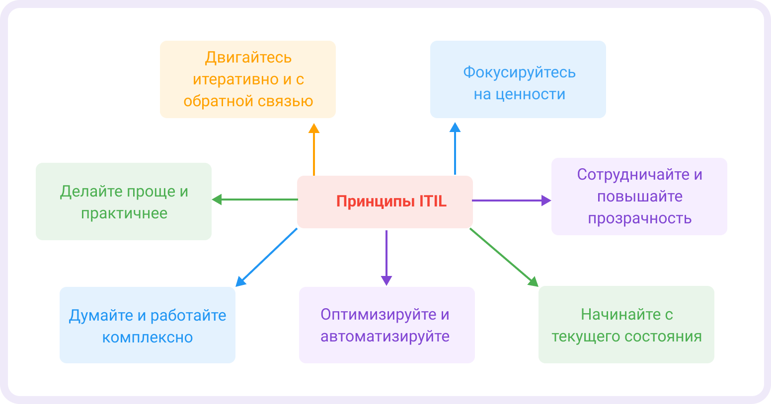 ITIL процесс