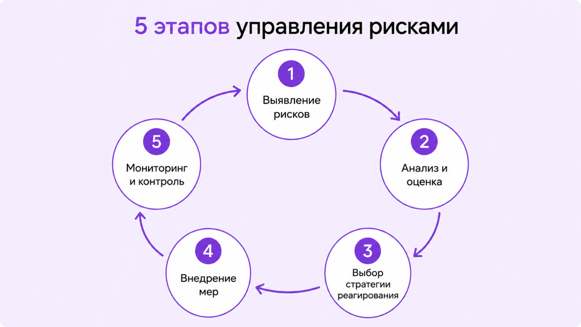управление рисками в менеджменте