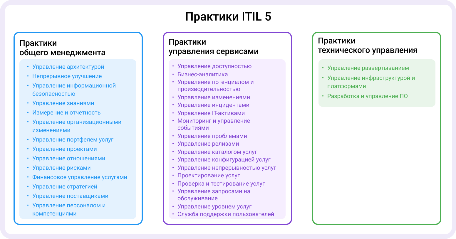 принципы ITIL