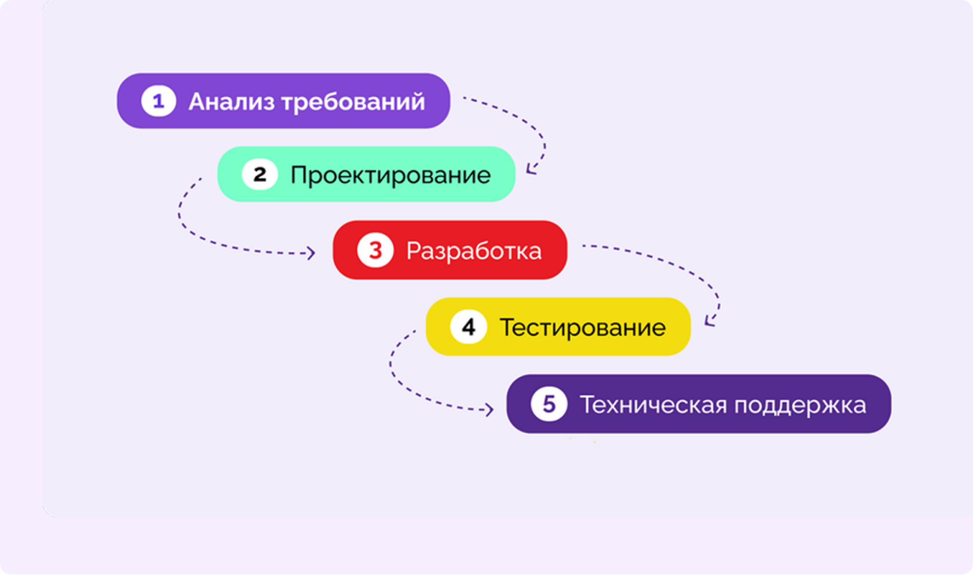 управление проектами это простыми словами	