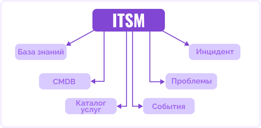 itsm система это