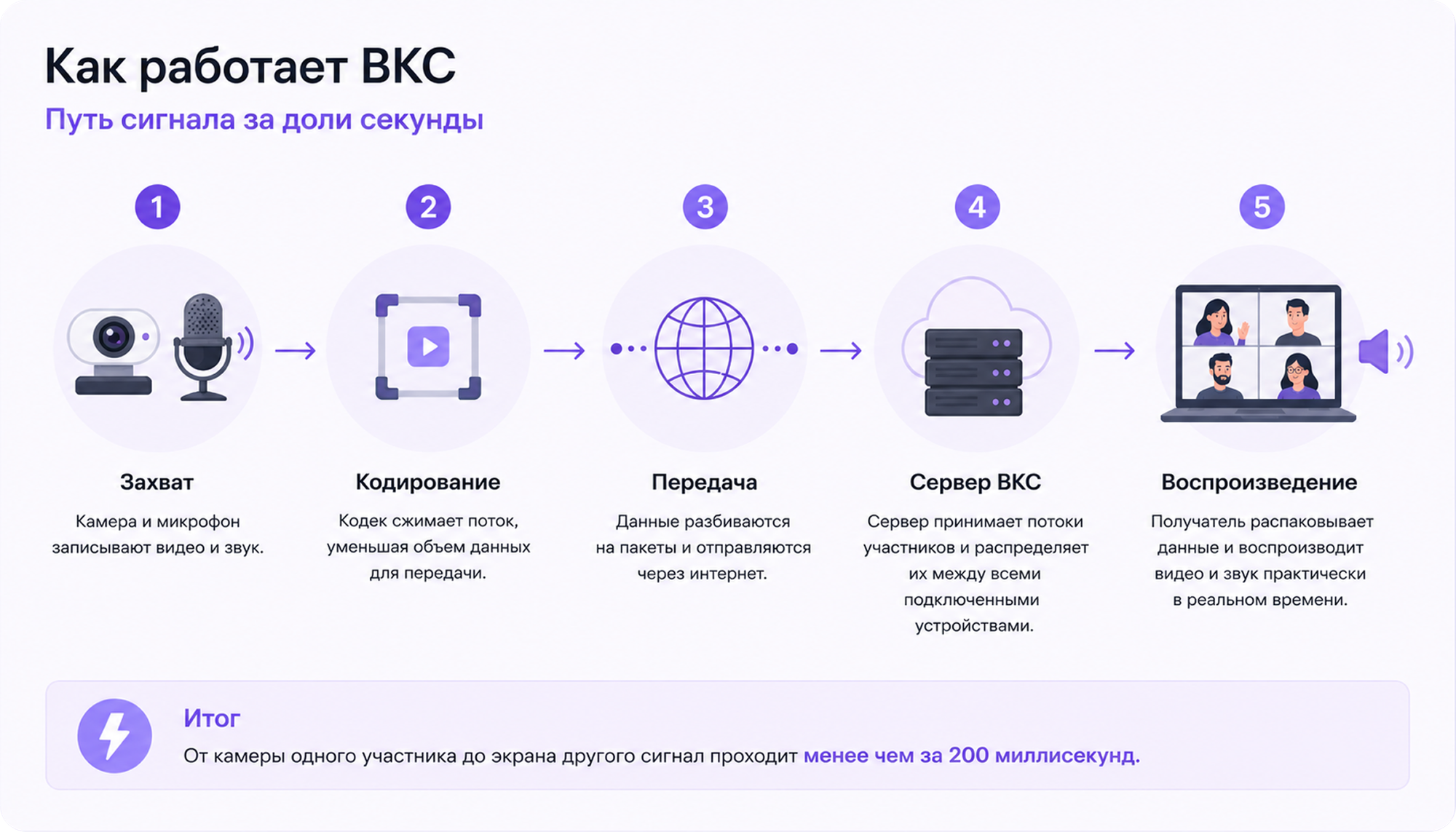 как работает ВКС