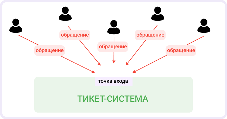 что такое тикет простыми словами
