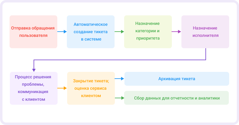 тикет это