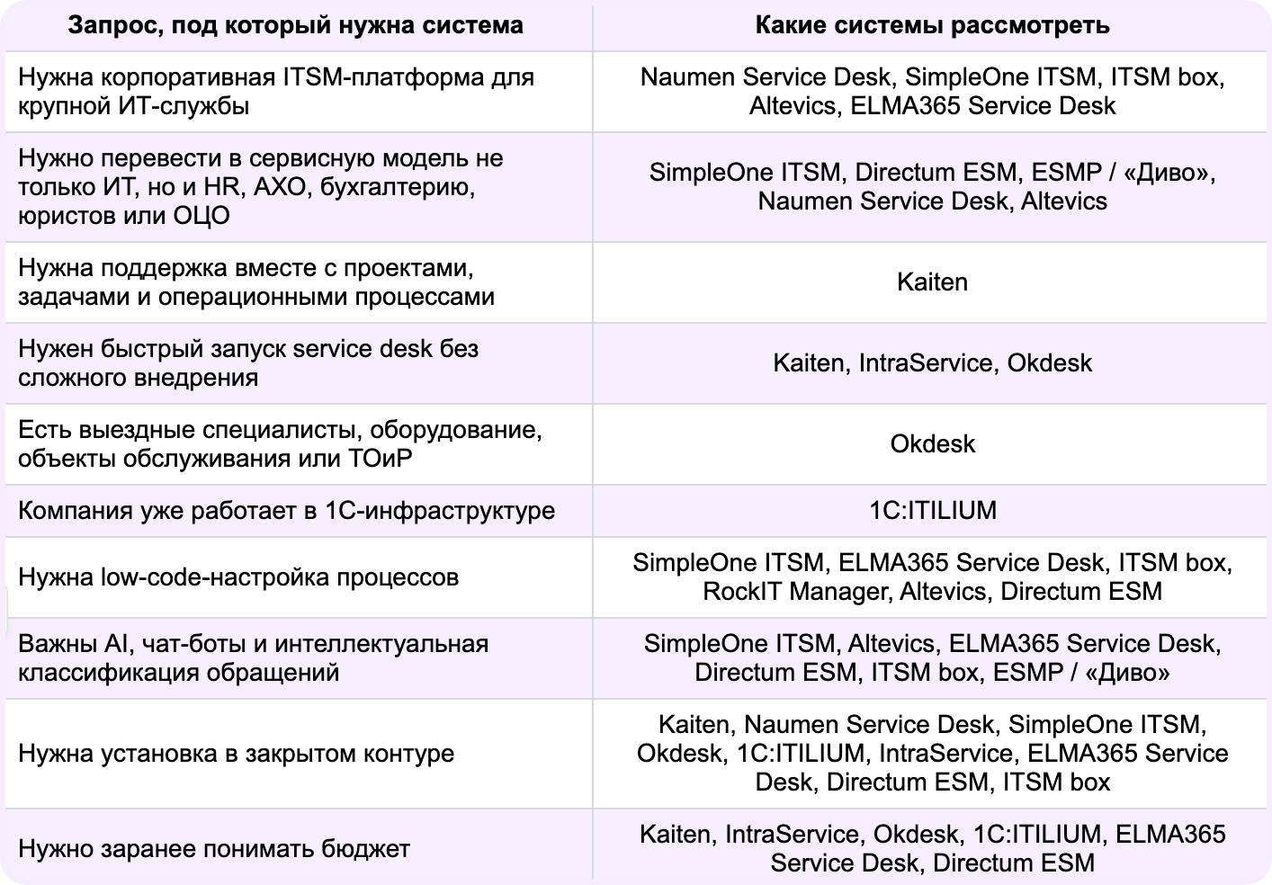 IT Service Management