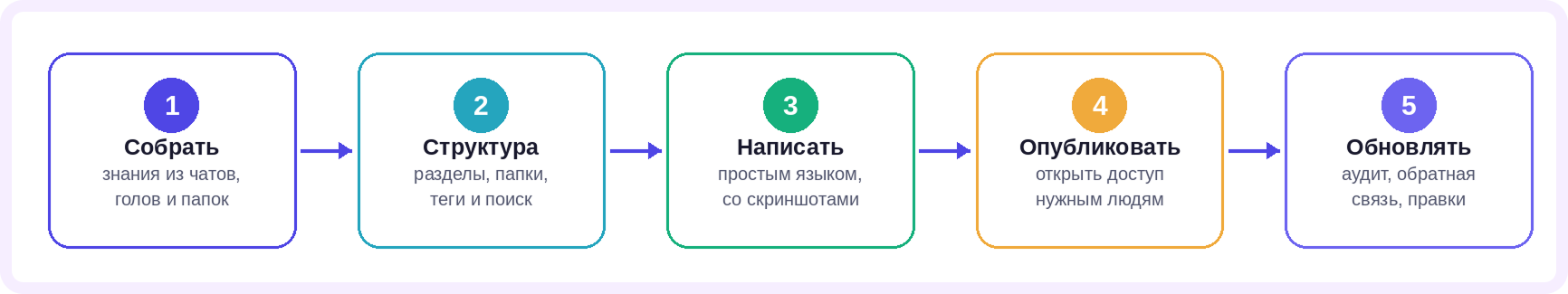 корпоративная база знаний