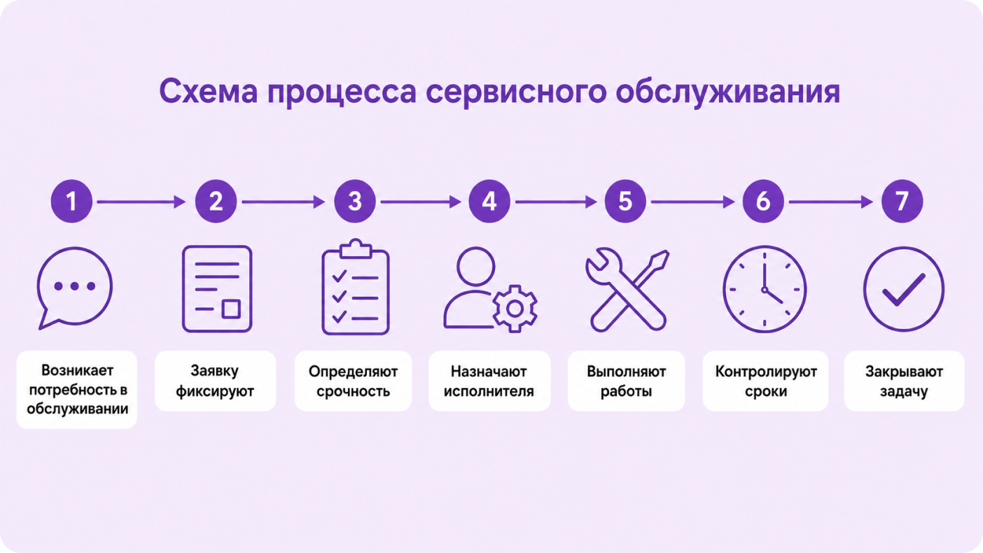 сервисное обслуживание это простыми словами