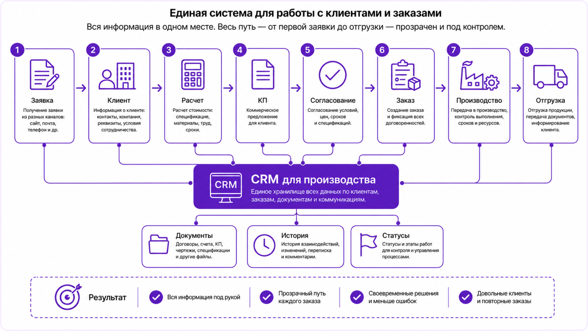 crm система для производства