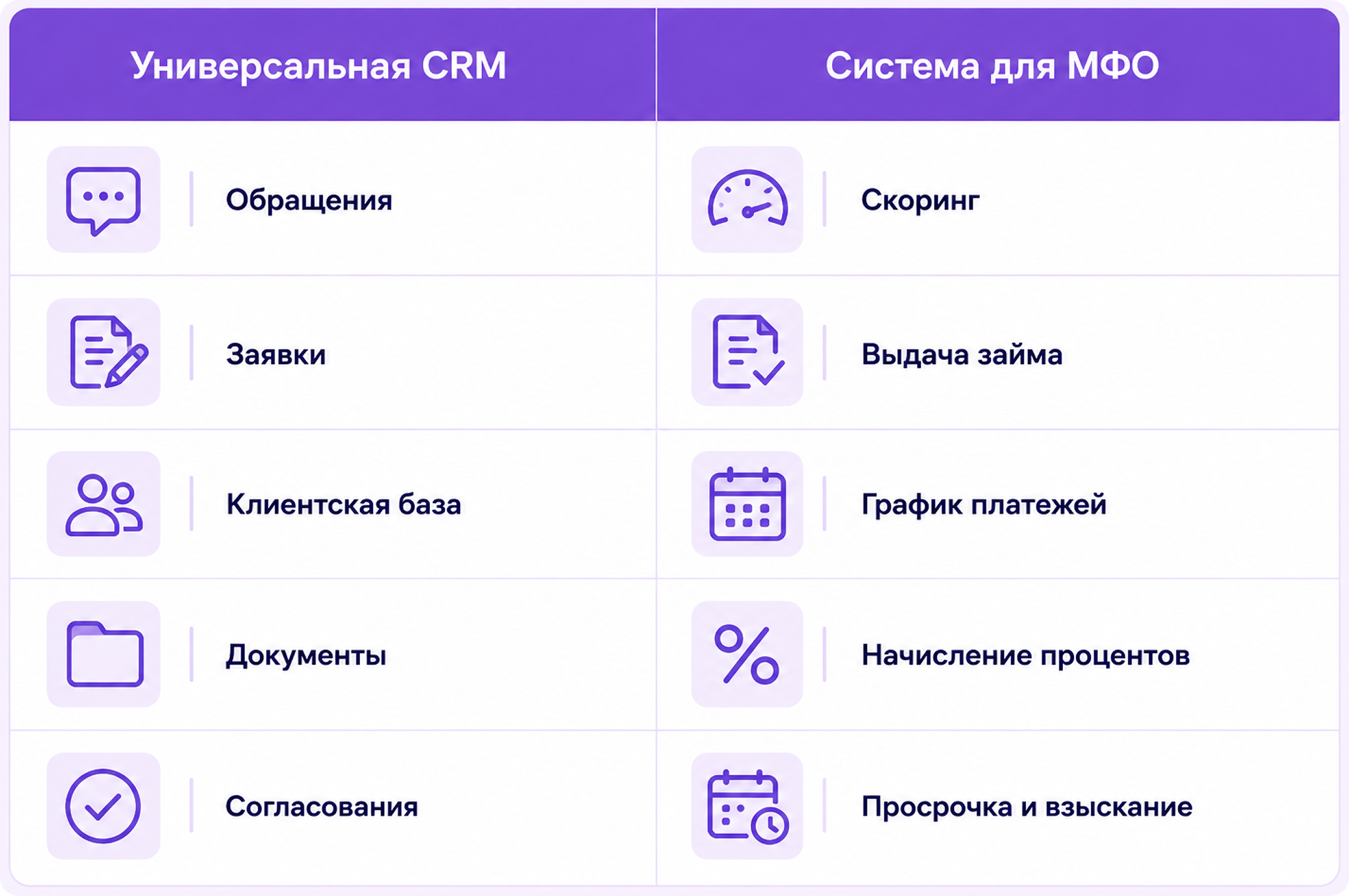 чем отличаются универсальные CRM и системы для МФО