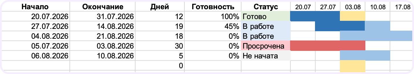 как построить диаграмму Ганта в Excel