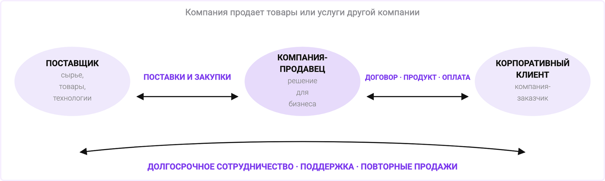 продажи в b2b