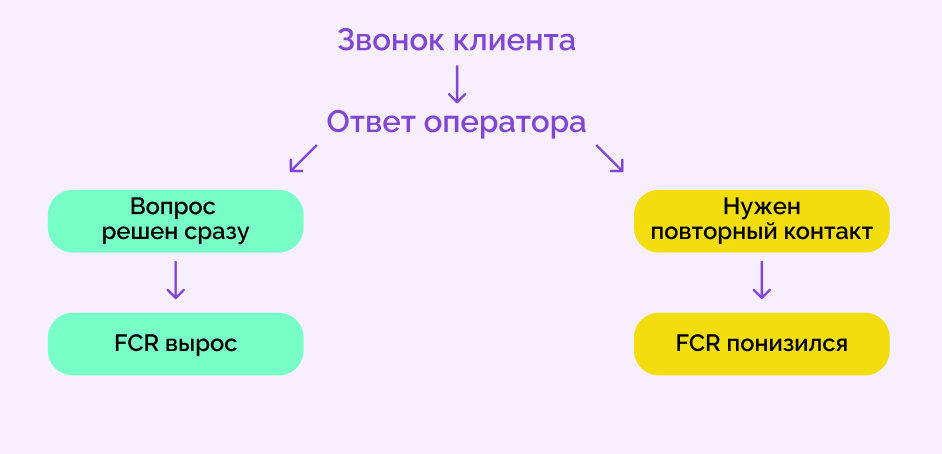 FCR это показатель в колл центре