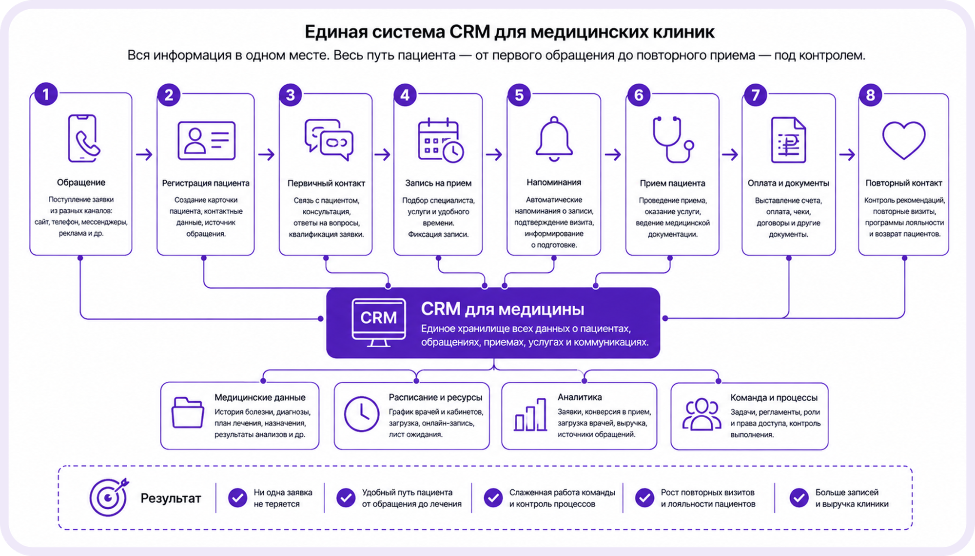 CRM-система для клиники