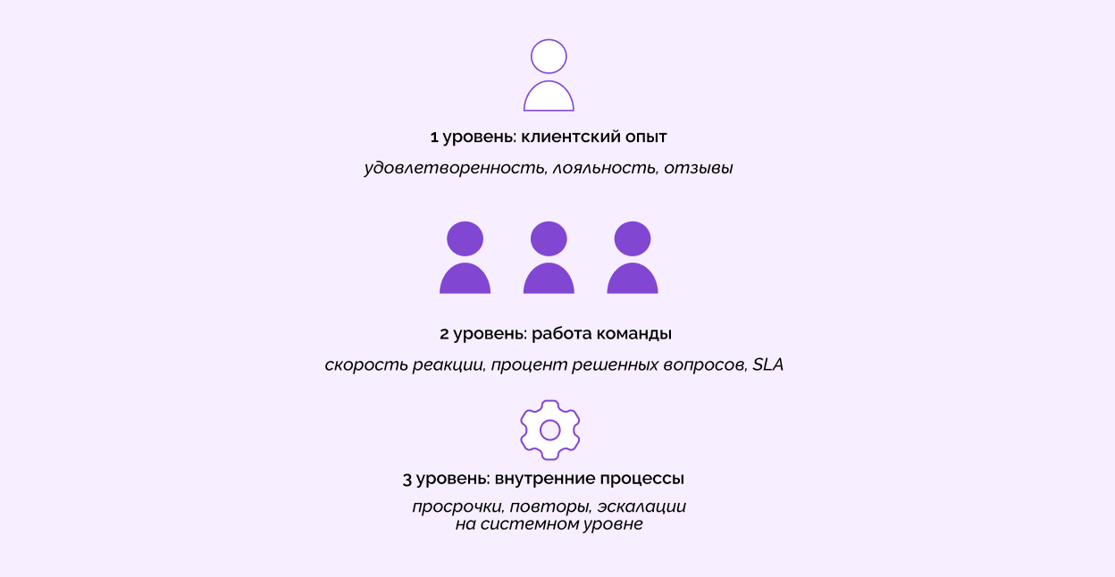 оценка качества обслуживания клиентов