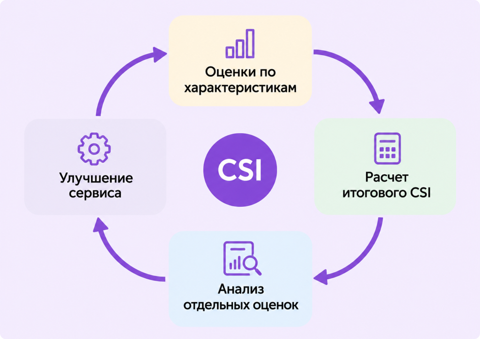 CSI — это показатель