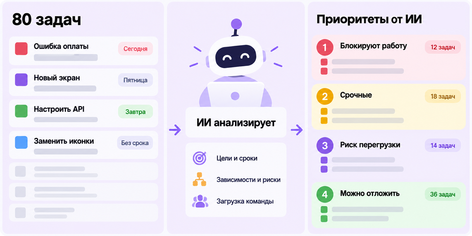 как приоритизировать задачи с ИИ