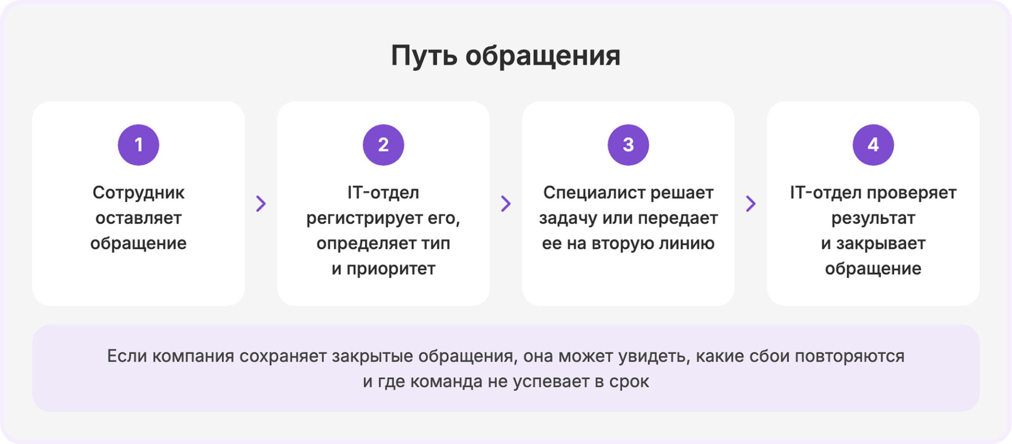 чем ITIL отличается от ITSM