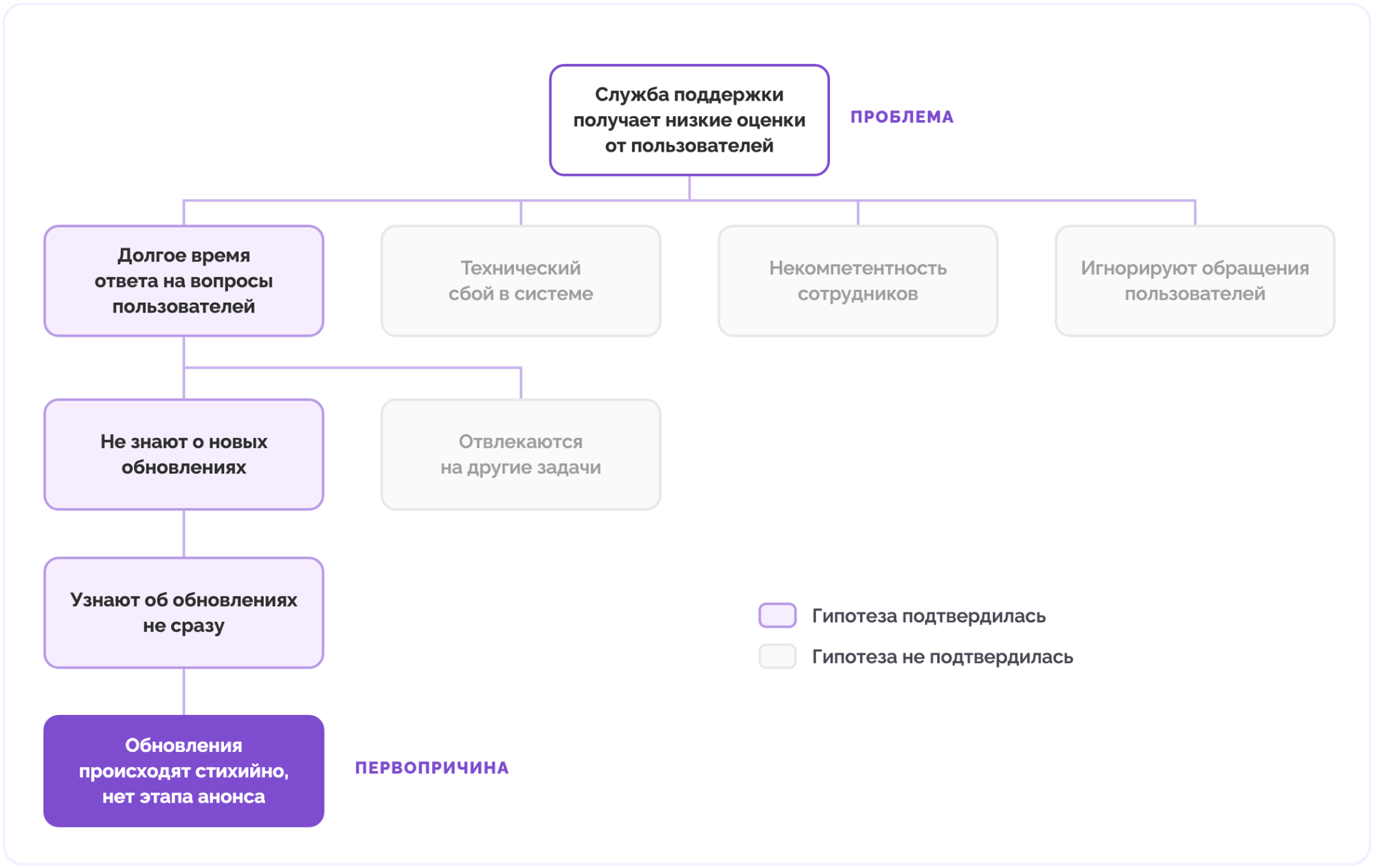 Пять почему