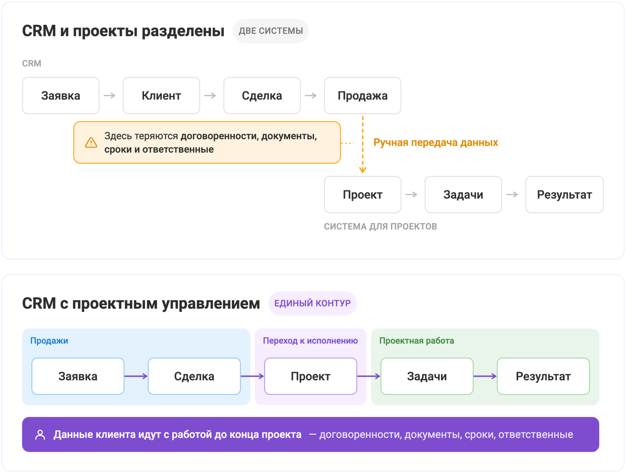 что такое CRM для управления проектами